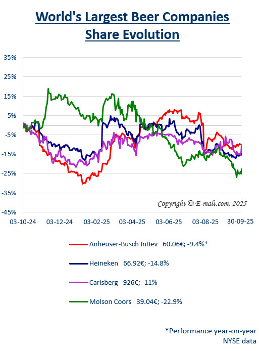 Equities of the Largest Breweries