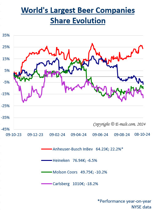 Equities of the Largest Breweries