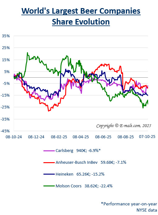 Equities of the Largest Breweries