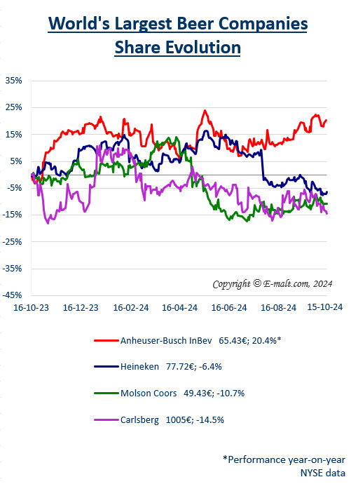 Equities of the Largest Breweries