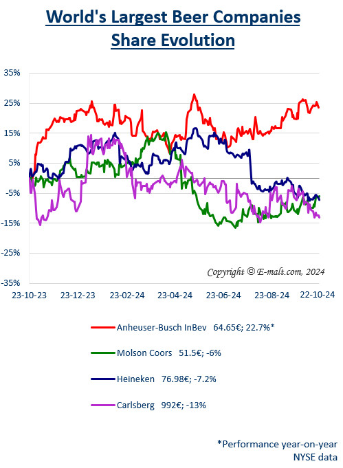 Equities of the Largest Breweries