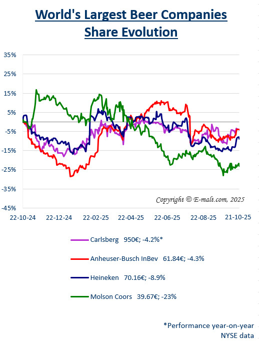Equities of the Largest Breweries
