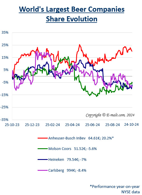 Equities of the Largest Breweries