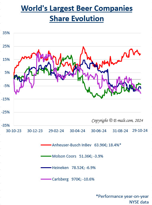 Equities of the Largest Breweries