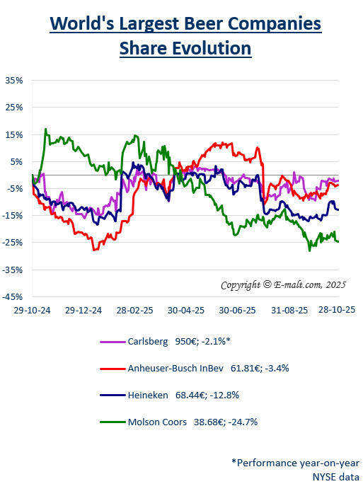 Equities of the Largest Breweries