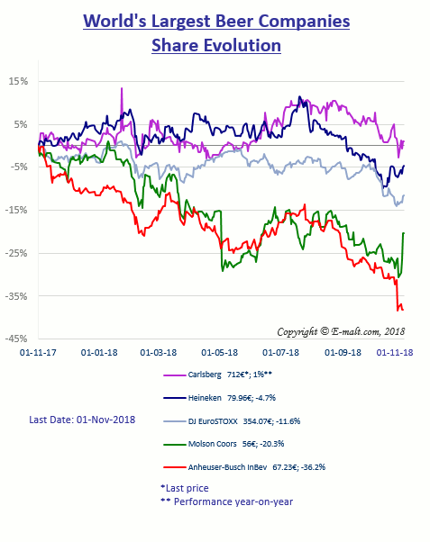 Equities of the Largest Breweries