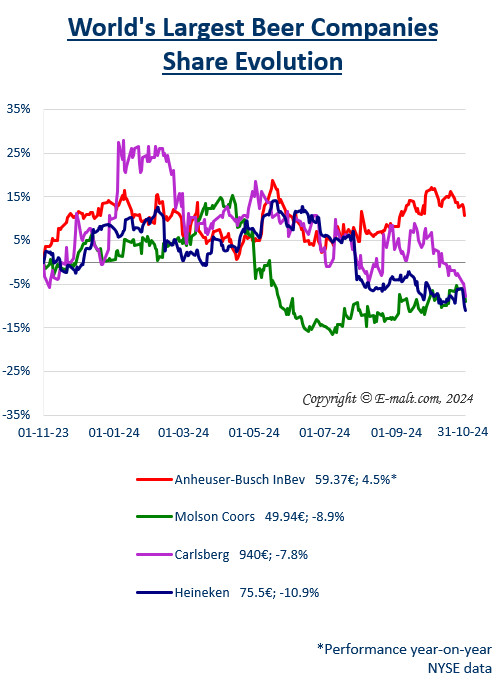 Equities of the Largest Breweries