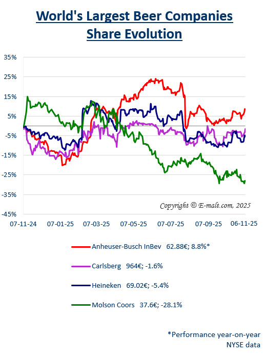 Equities of the Largest Breweries