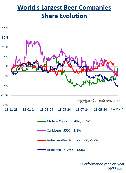 Equities of the Largest Breweries