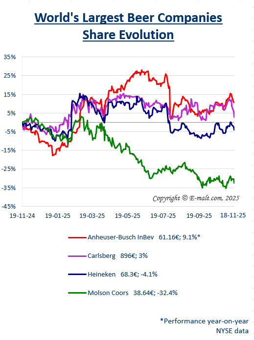 Equities of the Largest Breweries
