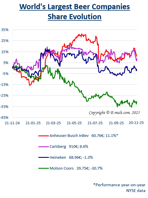 Equities of the Largest Breweries