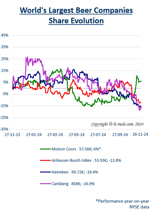 Equities of the Largest Breweries