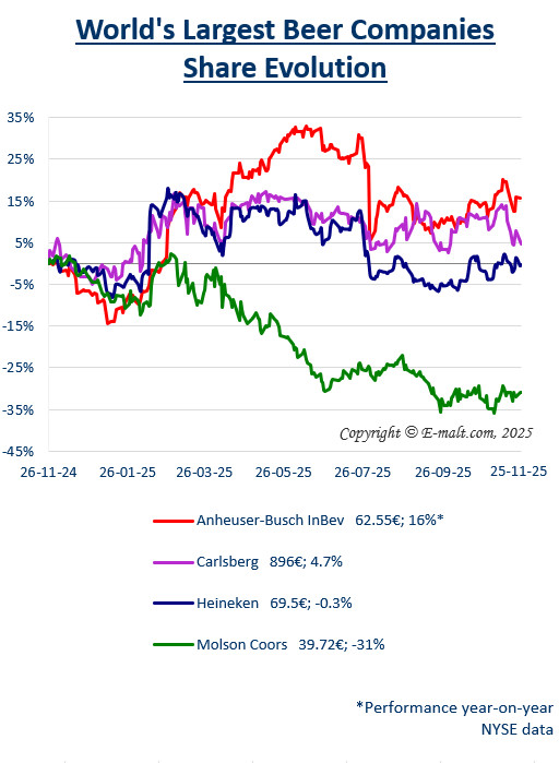 Equities of the Largest Breweries
