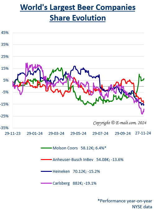 Equities of the Largest Breweries