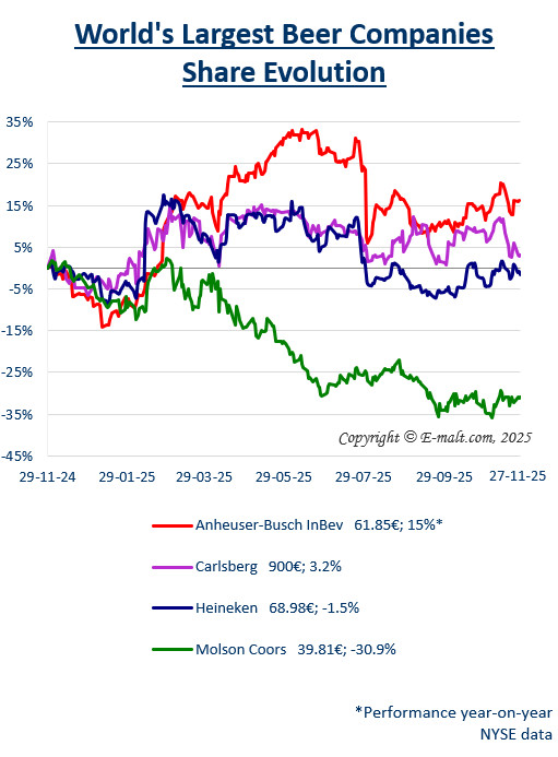 Equities of the Largest Breweries