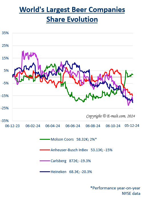 Equities of the Largest Breweries