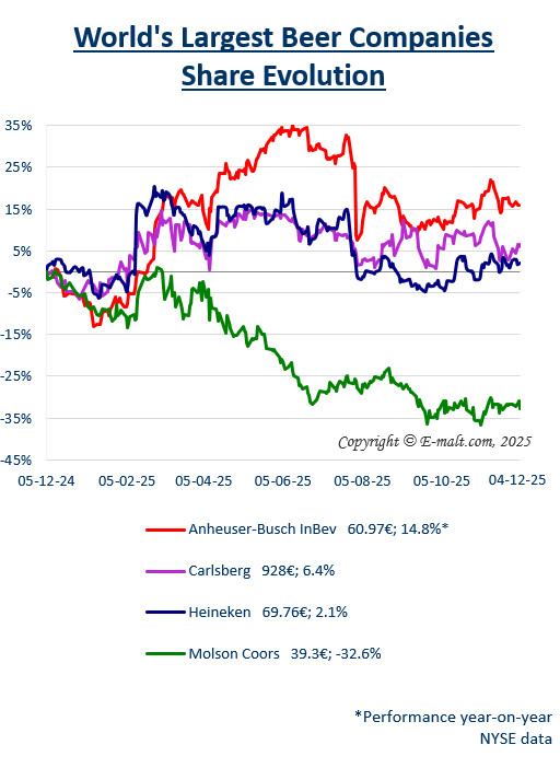 Equities of the Largest Breweries