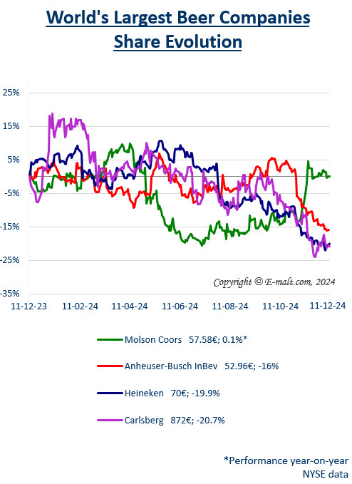 Equities of the Largest Breweries