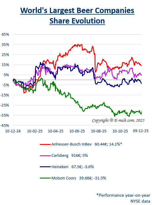 Equities of the Largest Breweries