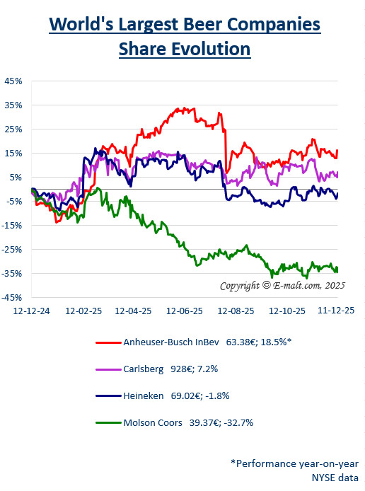 Equities of the Largest Breweries