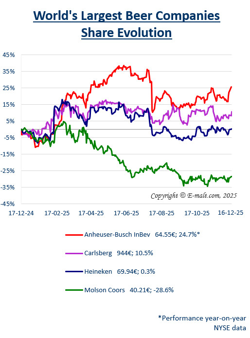 Equities of the Largest Breweries
