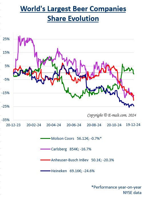 Equities of the Largest Breweries