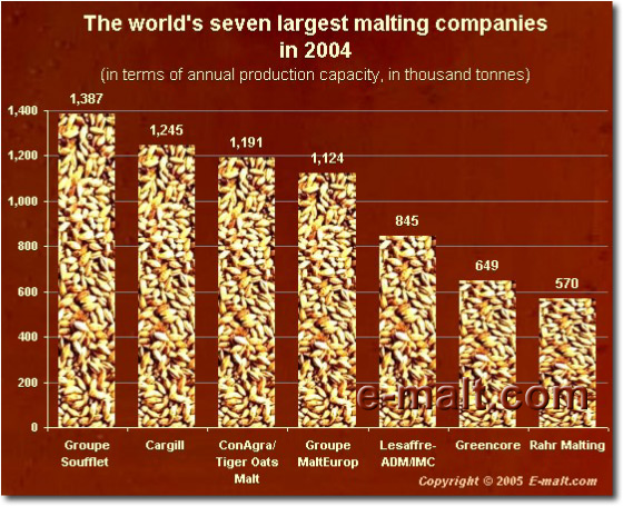 World's Seven Largest Malting Companies