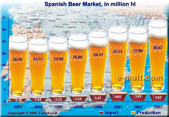 Spanish Beer Market