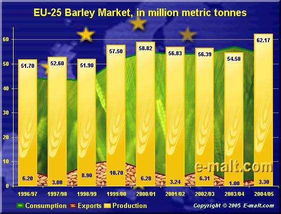 EU-25 Barley Market