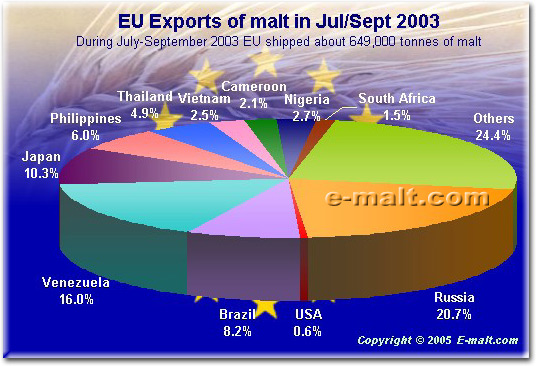 World Malting Barley Trade