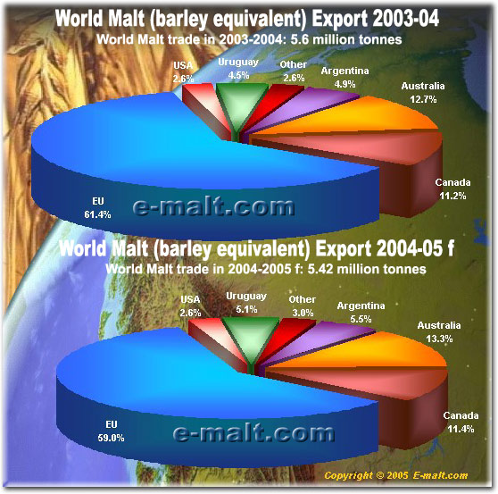 World Malting Barley Trade