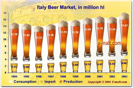 Italy Beer Market