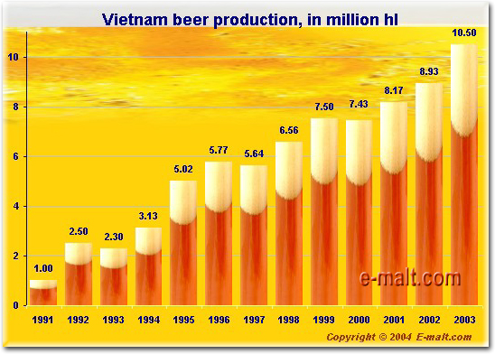 Vietnam Beer Production