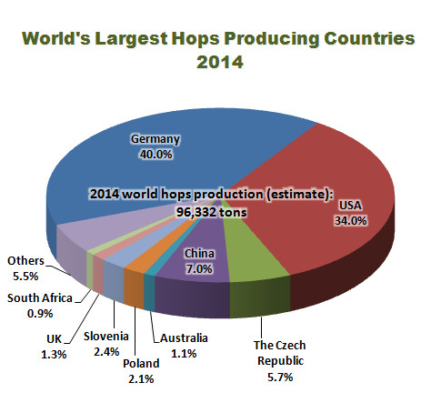 World Largest Hops Producing Countries (2014) 