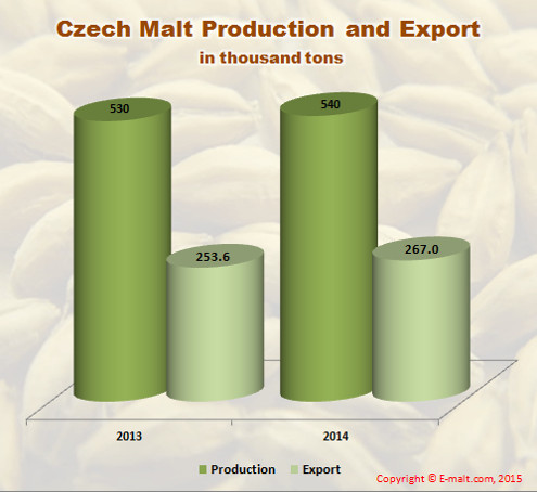 Czech Malt Production and Export (2013 - 2014)