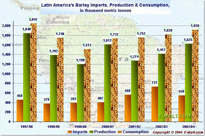 Latin America's Barley Imports, Production...