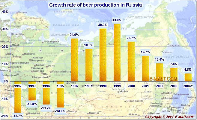Russia's growth rate of beer production