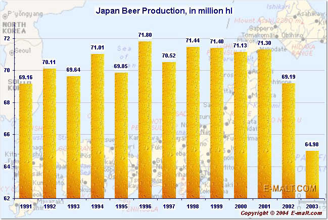 Japan Beer Production
