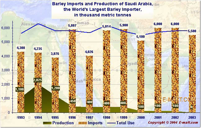 Saudi Arabia Barley Imports