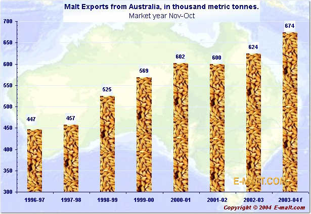 Australia Exports of Malt 1996-2004