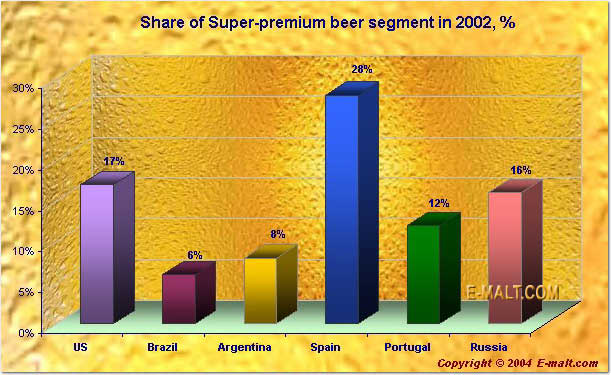 Share of Super-premium beer segment in 2002