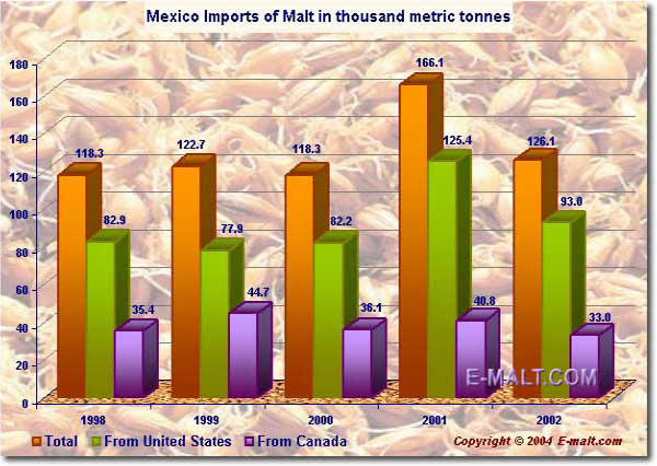 Mexico Imports of Malt