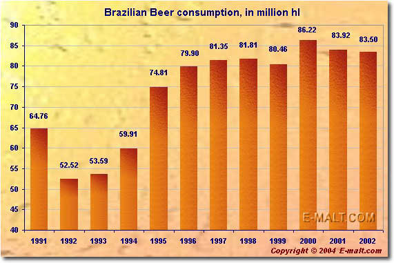 Brazilian Beer Consumption