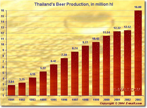 Thailand Beer Production