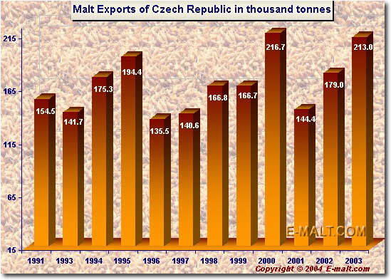 Czech Exports of Malt 2003
