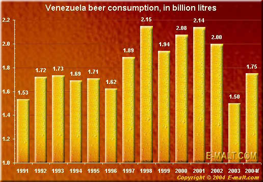 Venezuela beer consumption