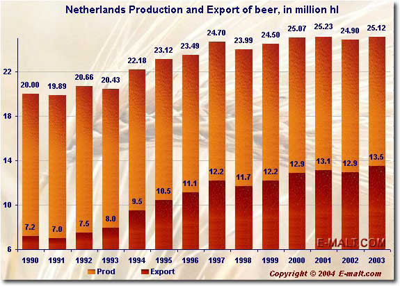 Netherlands production and export of beer