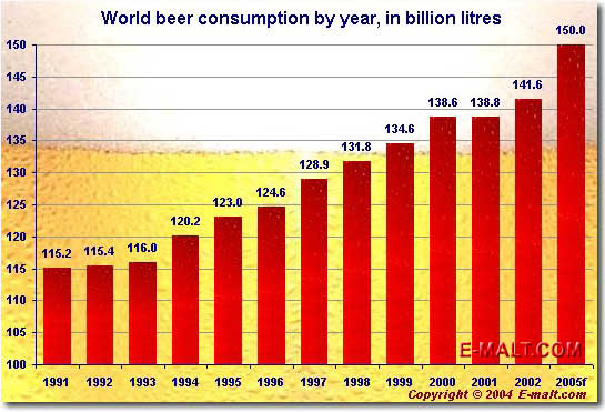 World beer consumption by year