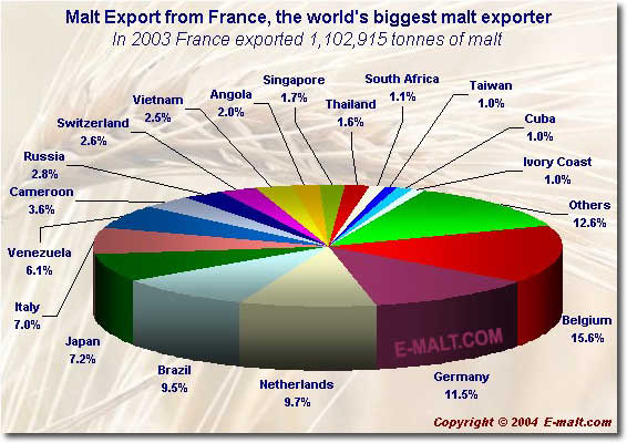 France's export of malt in 2003
