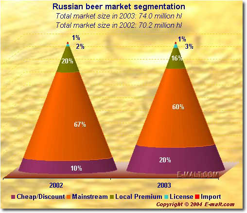 Russian beer market segmentation